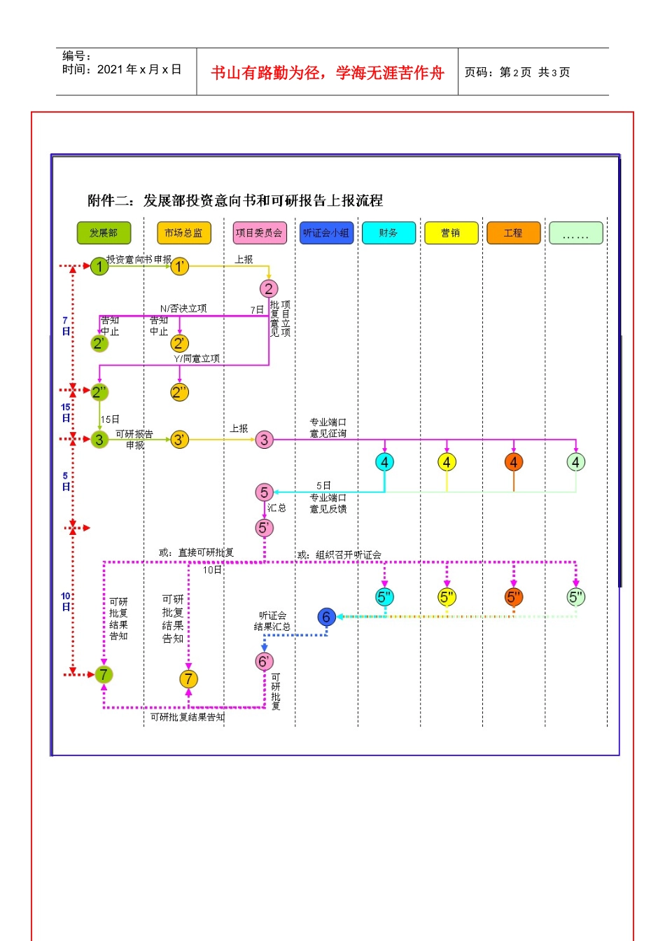 附图：新项目发展工作流程图_第2页