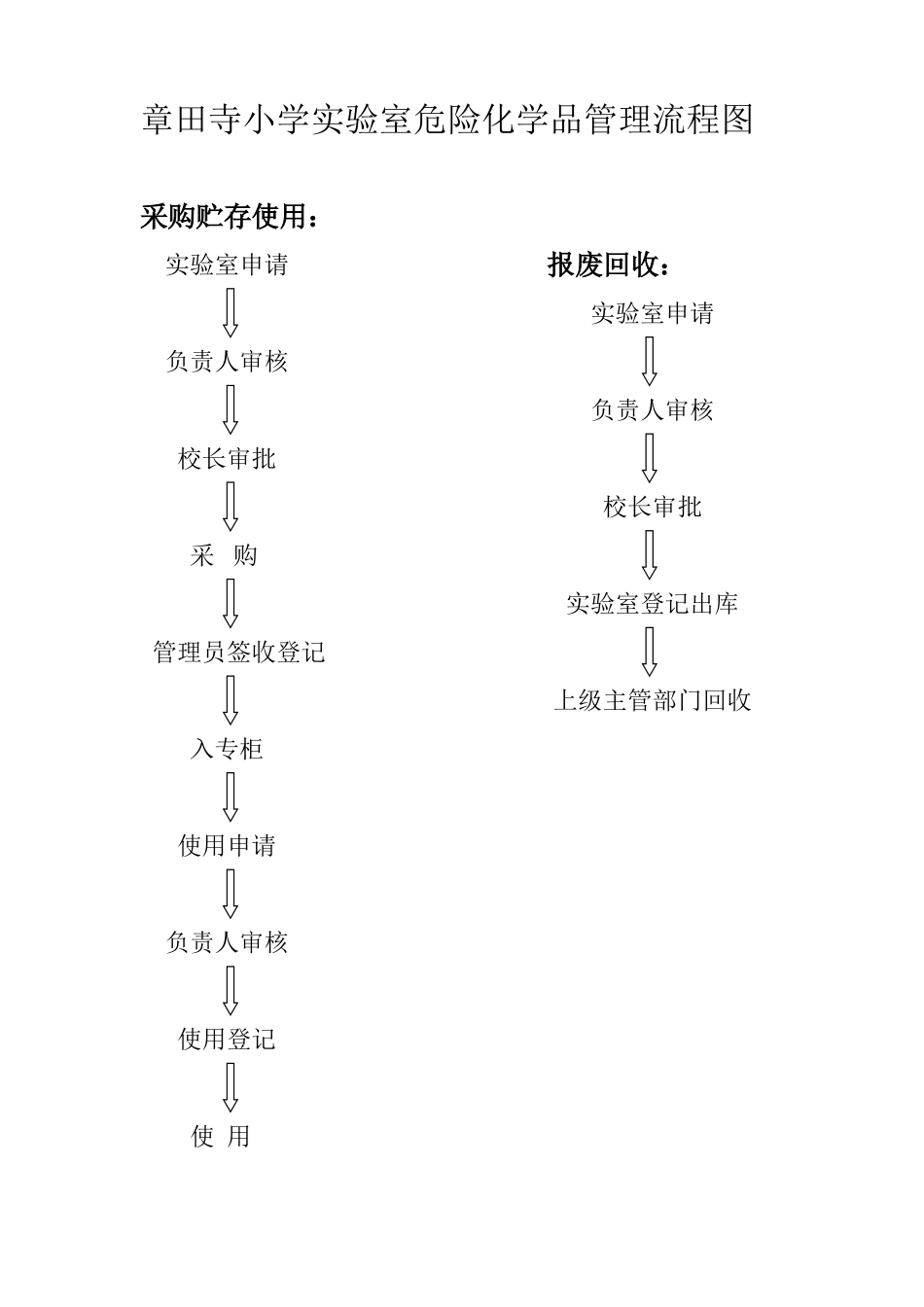危险化学品管理流程图_第1页
