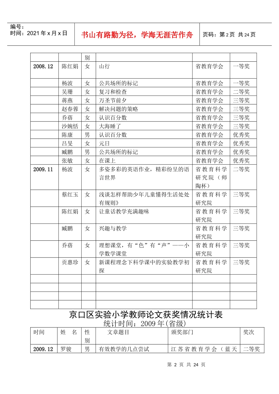 京口区实验小学教师论文获奖情况统计表_第2页