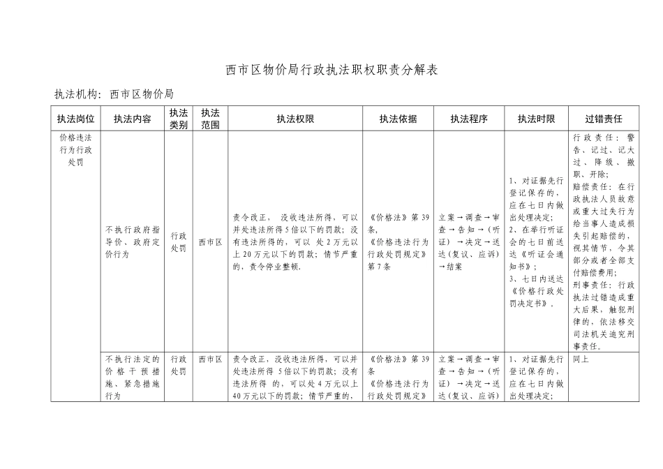 西市区物价局行政执法职权职责分解表_第1页