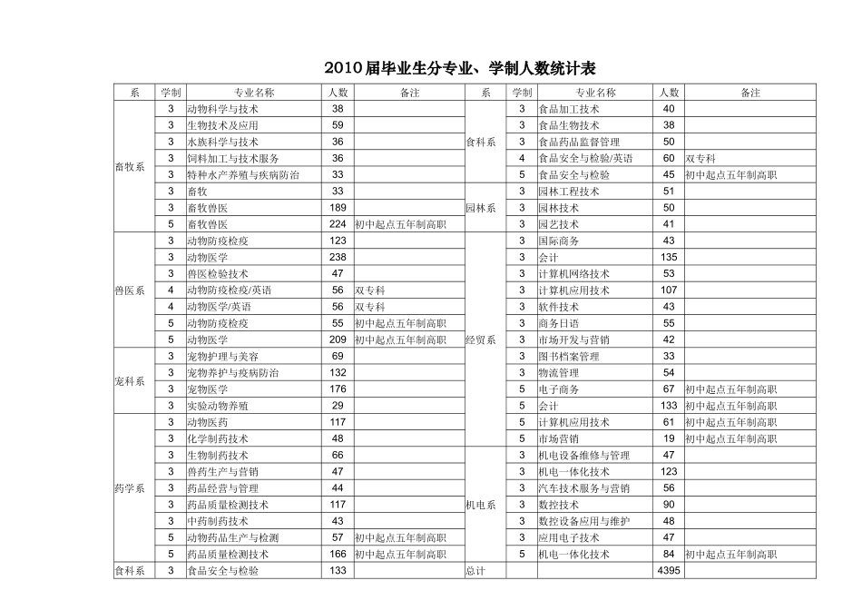 XXXX届毕业生分专业、学制人数统计表_第1页