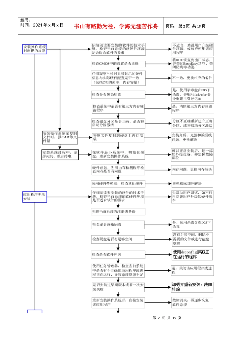 电脑故障维修流程图2_第2页