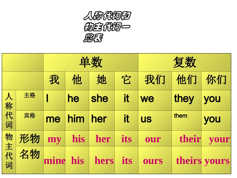 2013新版新目标七年级英语上人称代词教学详解课件（83张幻灯片）_第1页