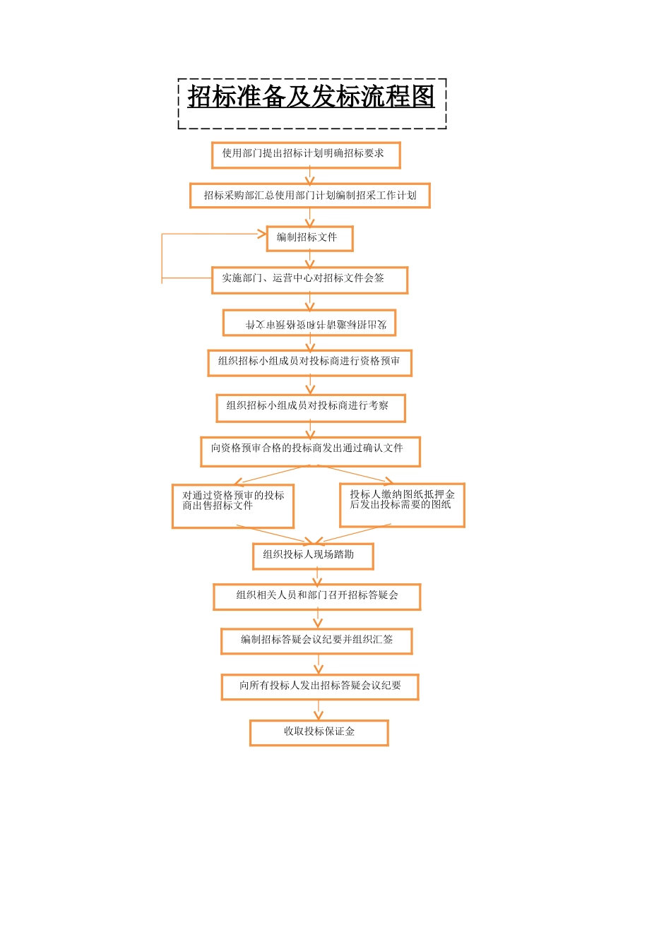招标采购流程及用表流程(DOC38页)_第1页