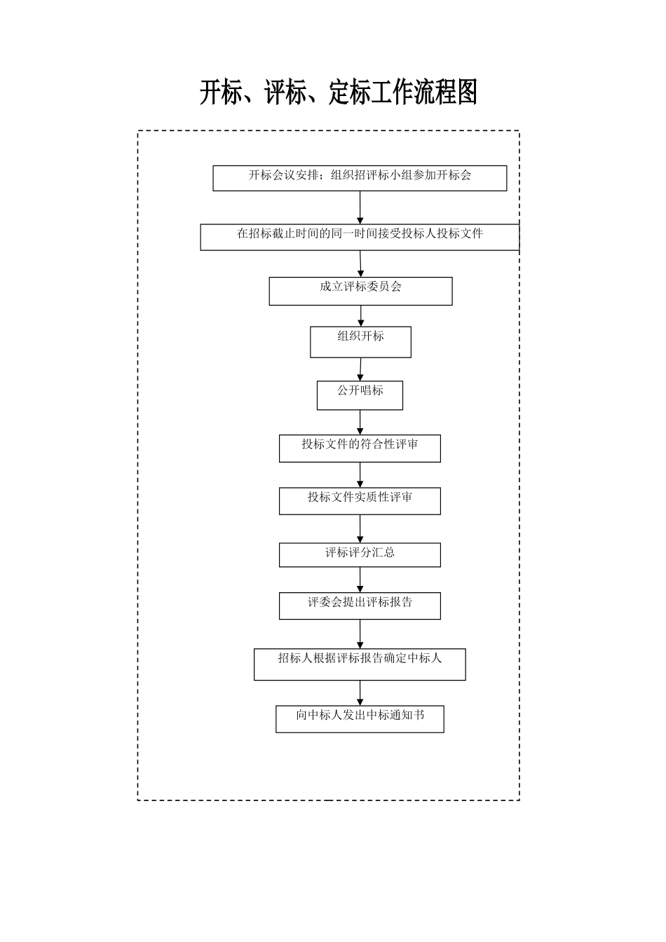 招标采购流程及用表流程(DOC38页)_第2页