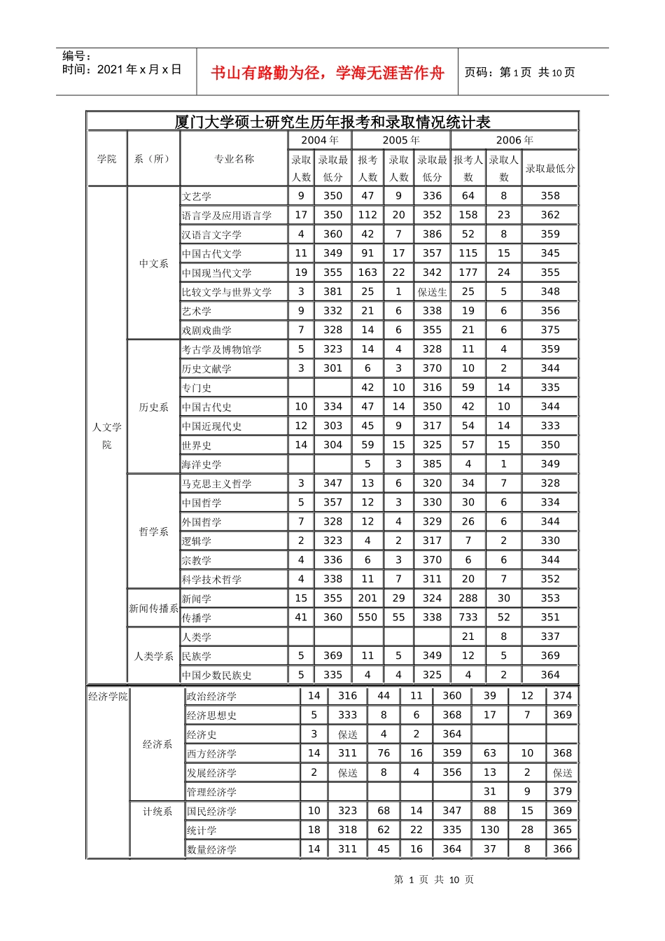厦门大学硕士研究生历年报考和录取情况统计表_第1页