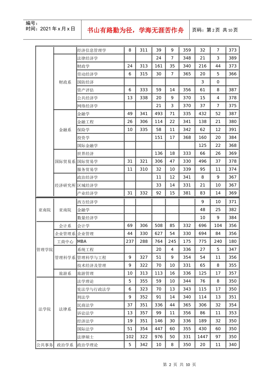 厦门大学硕士研究生历年报考和录取情况统计表_第2页