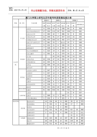 厦门大学硕士研究生历年报考和录取情况统计表