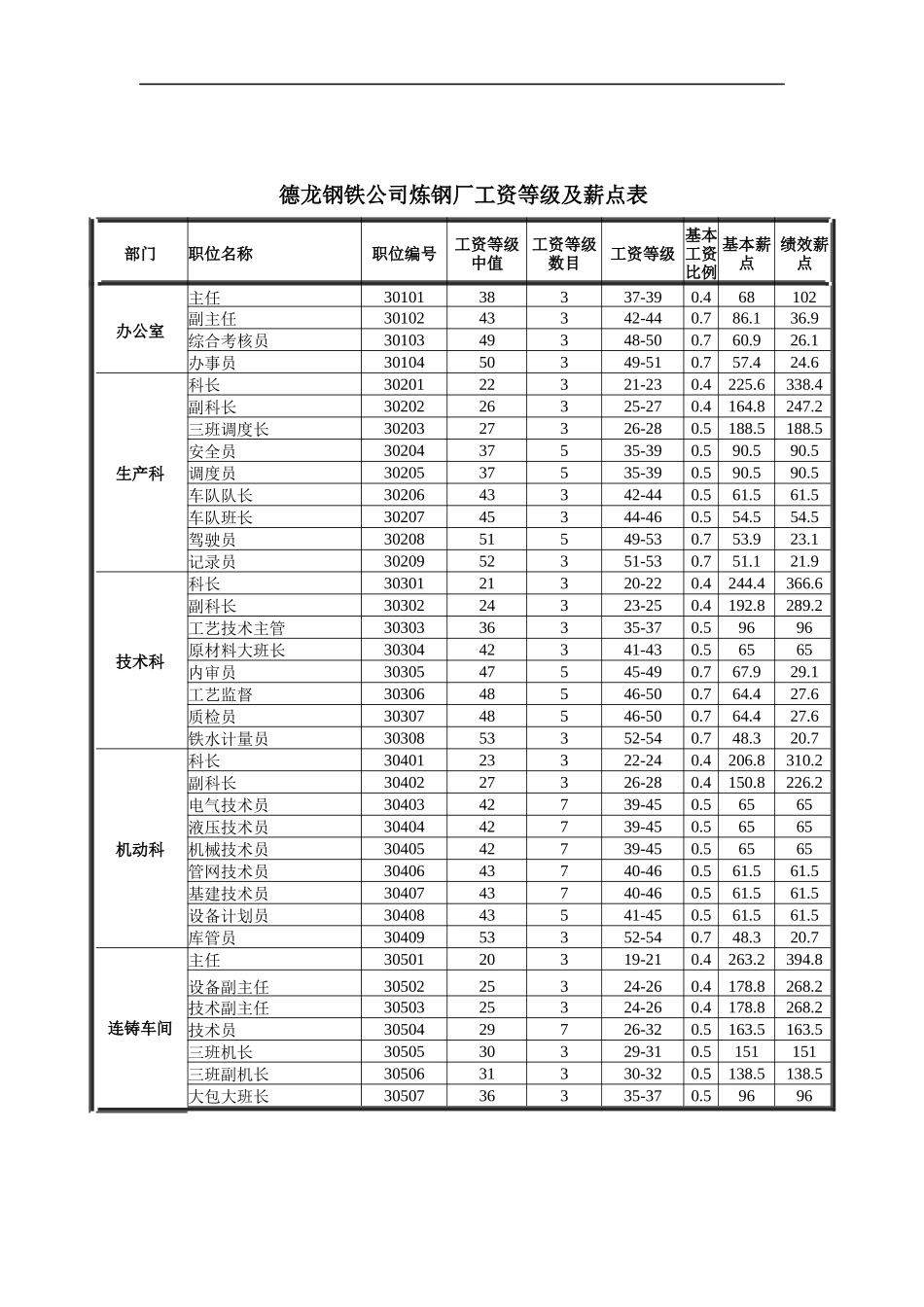 德龙钢铁公司炼钢厂工资等级及薪点表_第1页