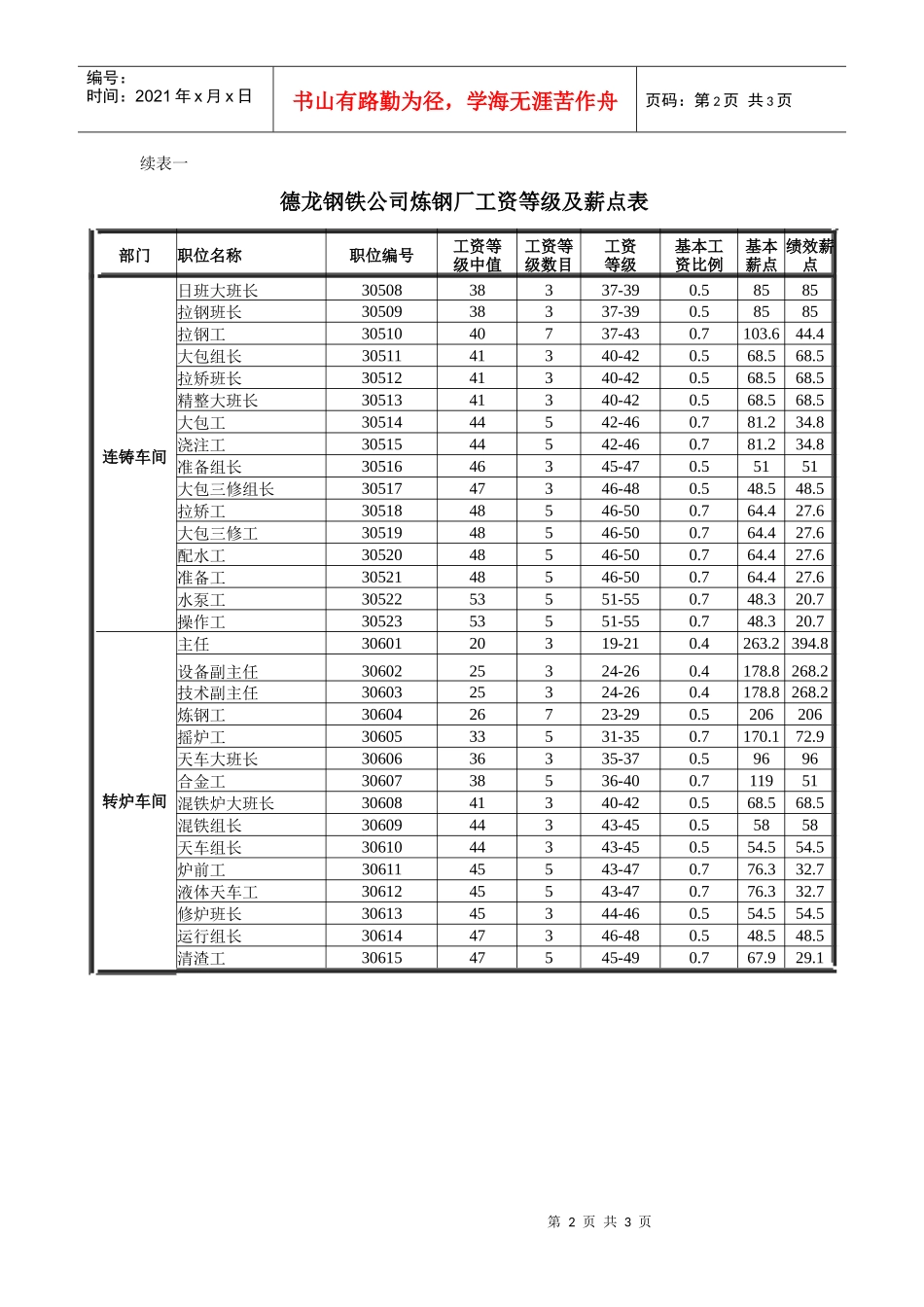 德龙钢铁公司炼钢厂工资等级及薪点表_第2页