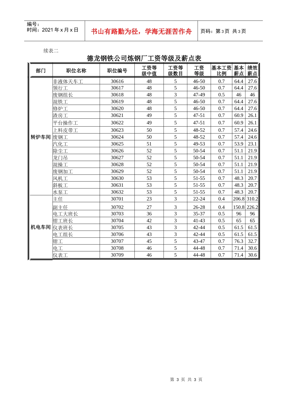 德龙钢铁公司炼钢厂工资等级及薪点表_第3页
