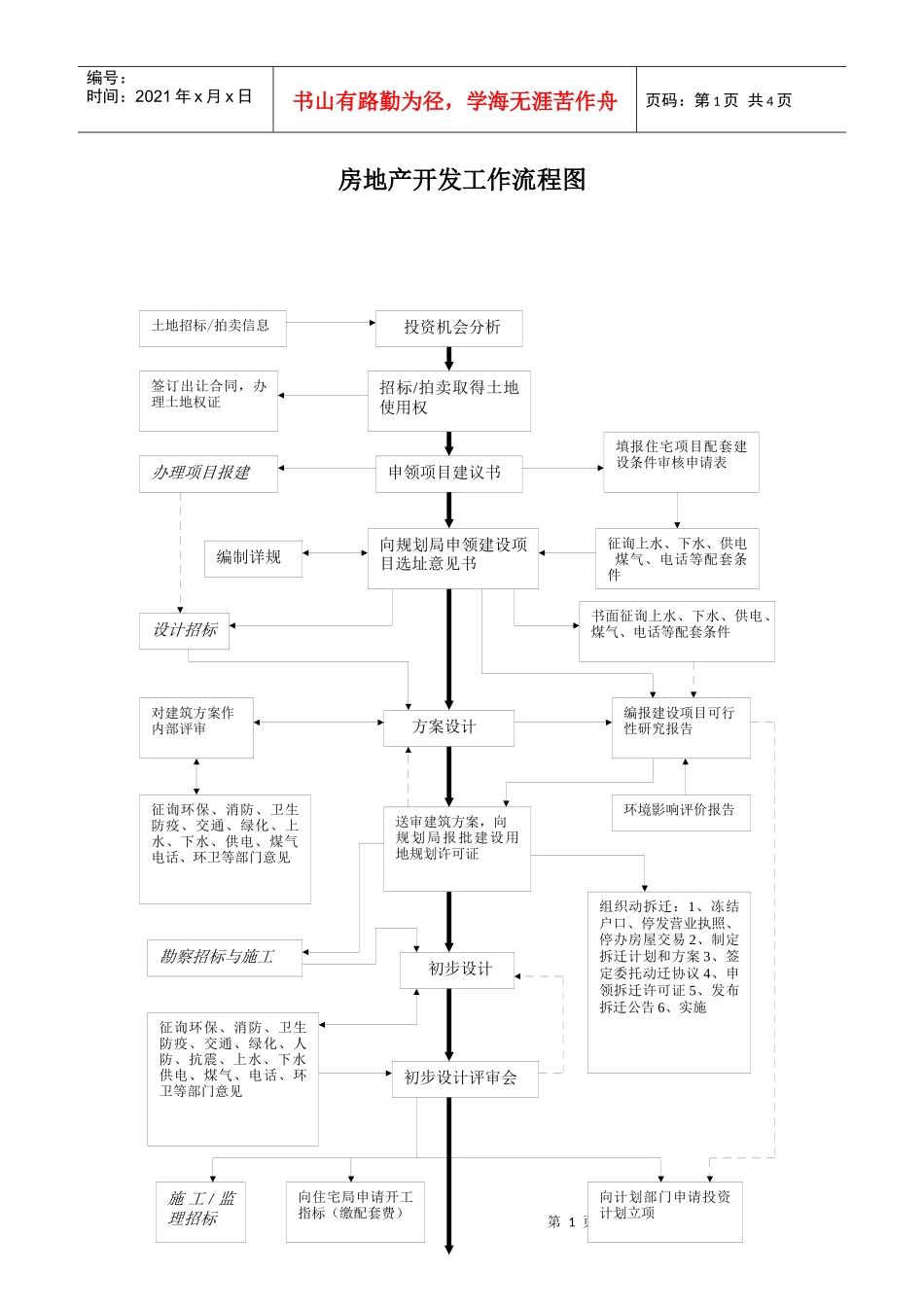 房地产开发工作流程图(1)_第1页