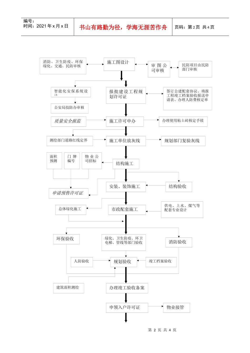 房地产开发工作流程图(1)_第2页