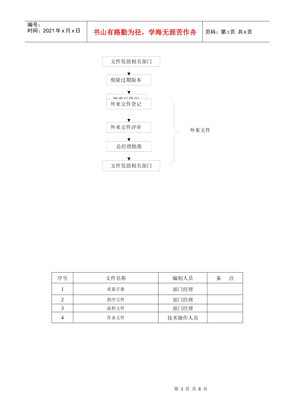 文控作业指导书(标准化)_第3页