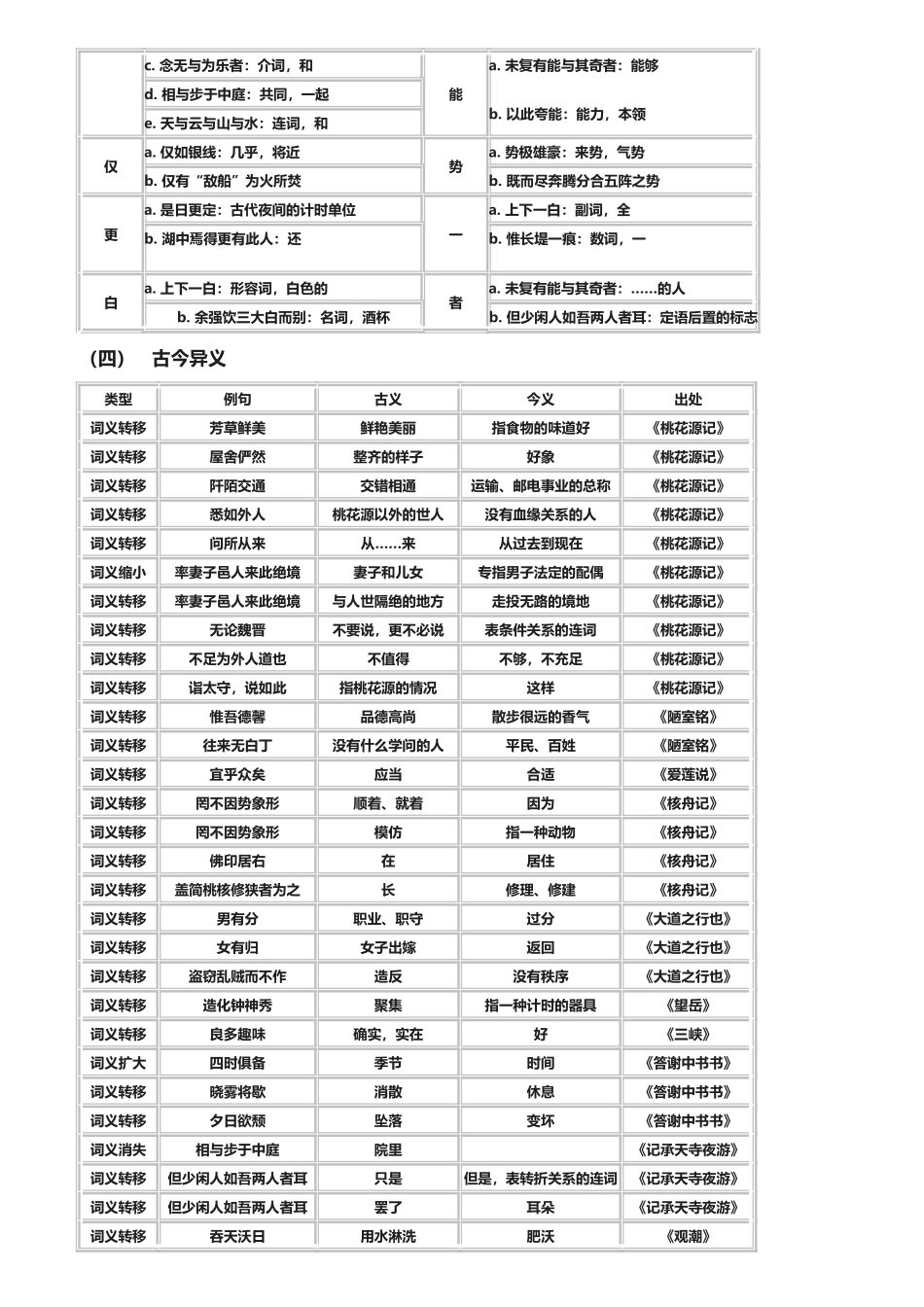 八年级文言文知识点_第3页