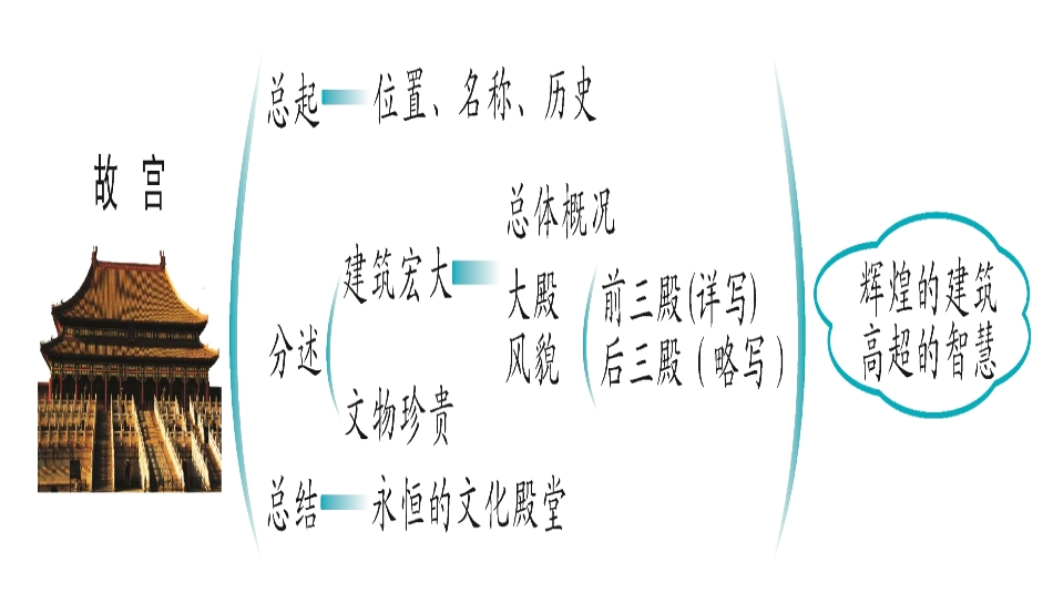 《故宫》思维导图_第2页