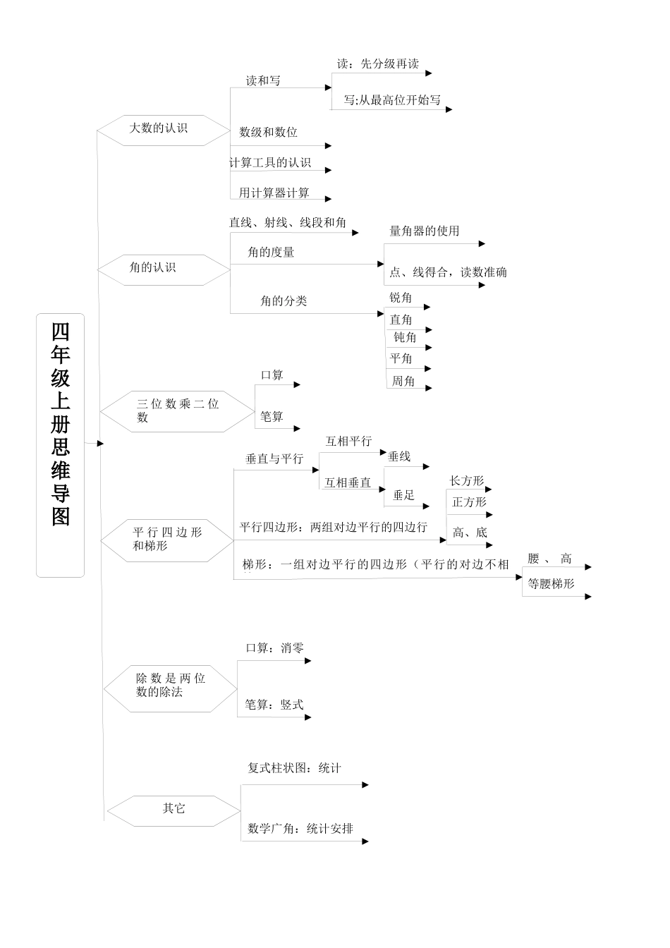 四年级上册数学思维导图_第1页