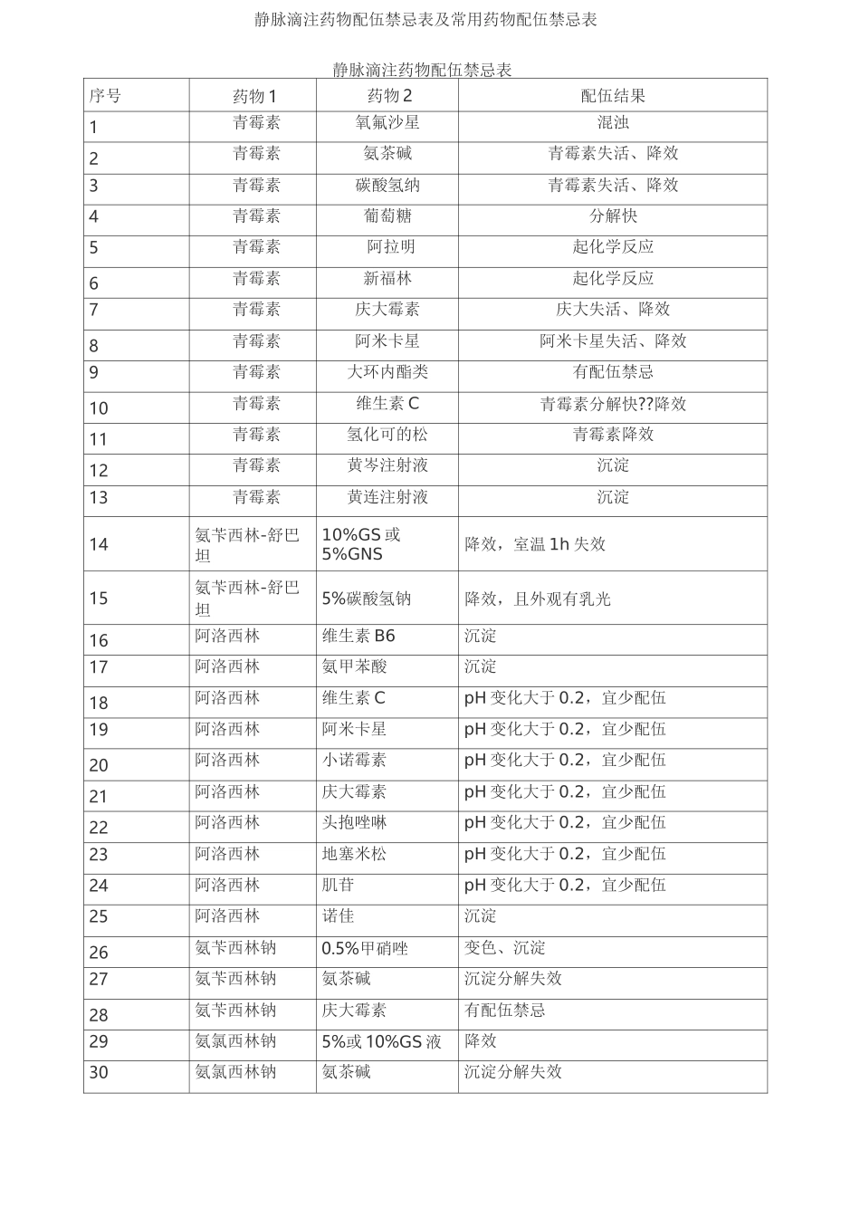静脉滴注药物配伍禁忌表与常用药物配伍禁忌表_第1页