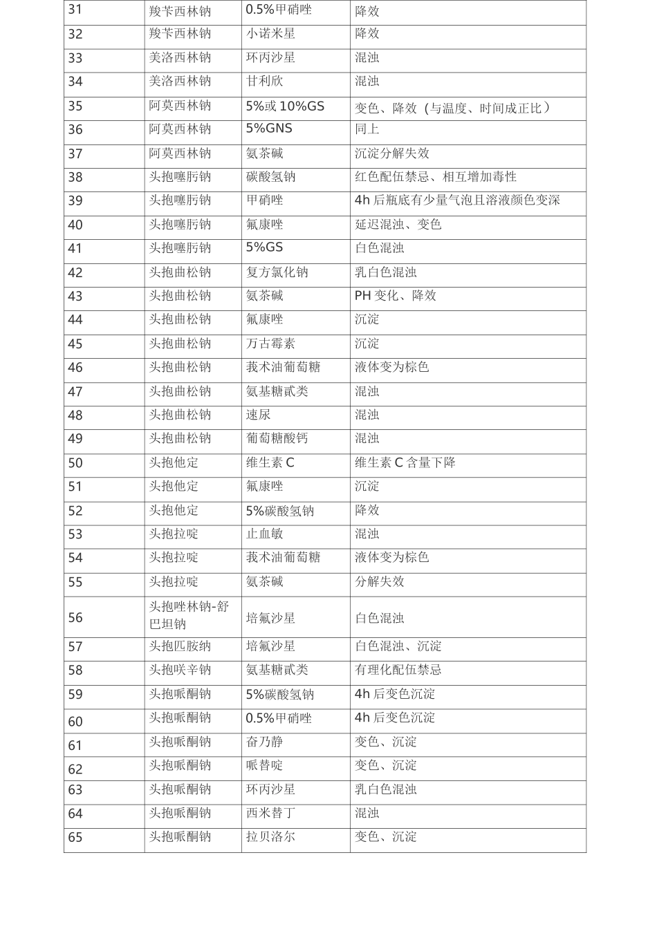 静脉滴注药物配伍禁忌表与常用药物配伍禁忌表_第2页