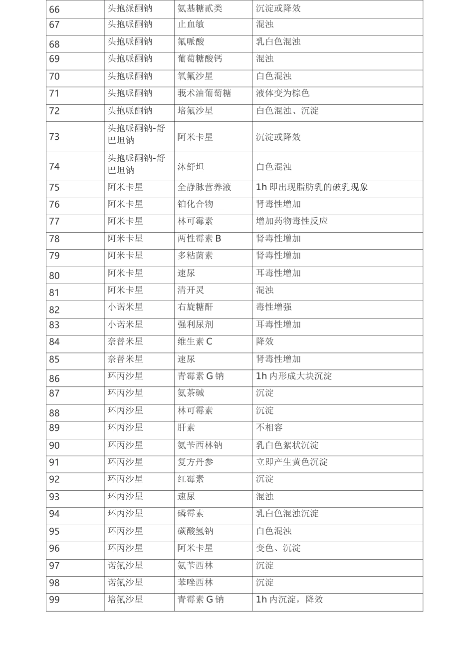 静脉滴注药物配伍禁忌表与常用药物配伍禁忌表_第3页