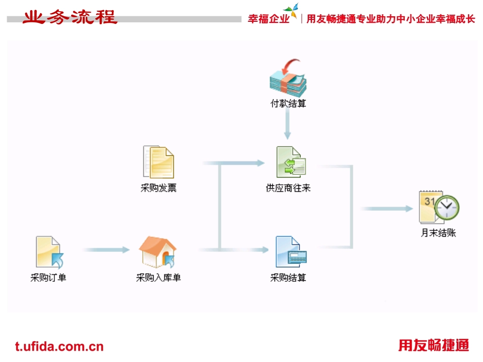 用友T3购销存业务处理_第3页