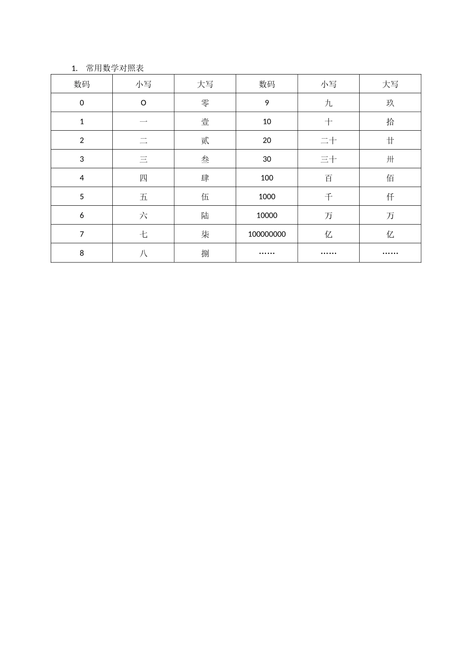 常用数学对照表_第1页