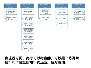 辩论稿写作指导