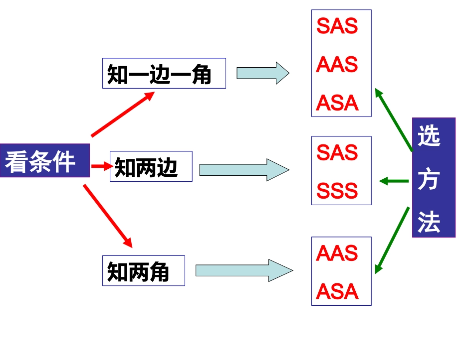 全等三角形小结与复习_第3页