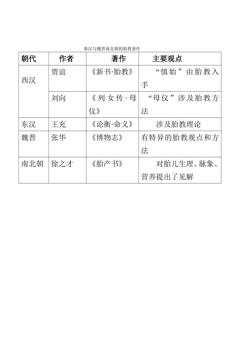 秦汉与魏晋南北朝的胎教著作_第1页