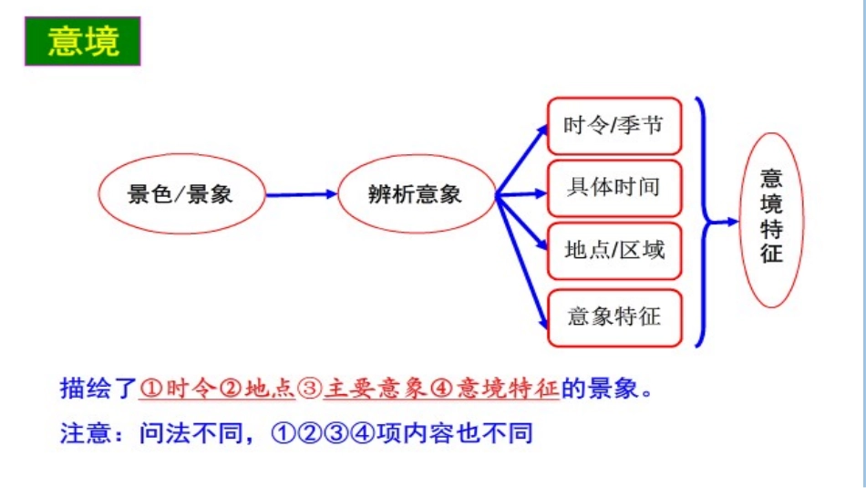 高古诗阅读思维导图_第2页