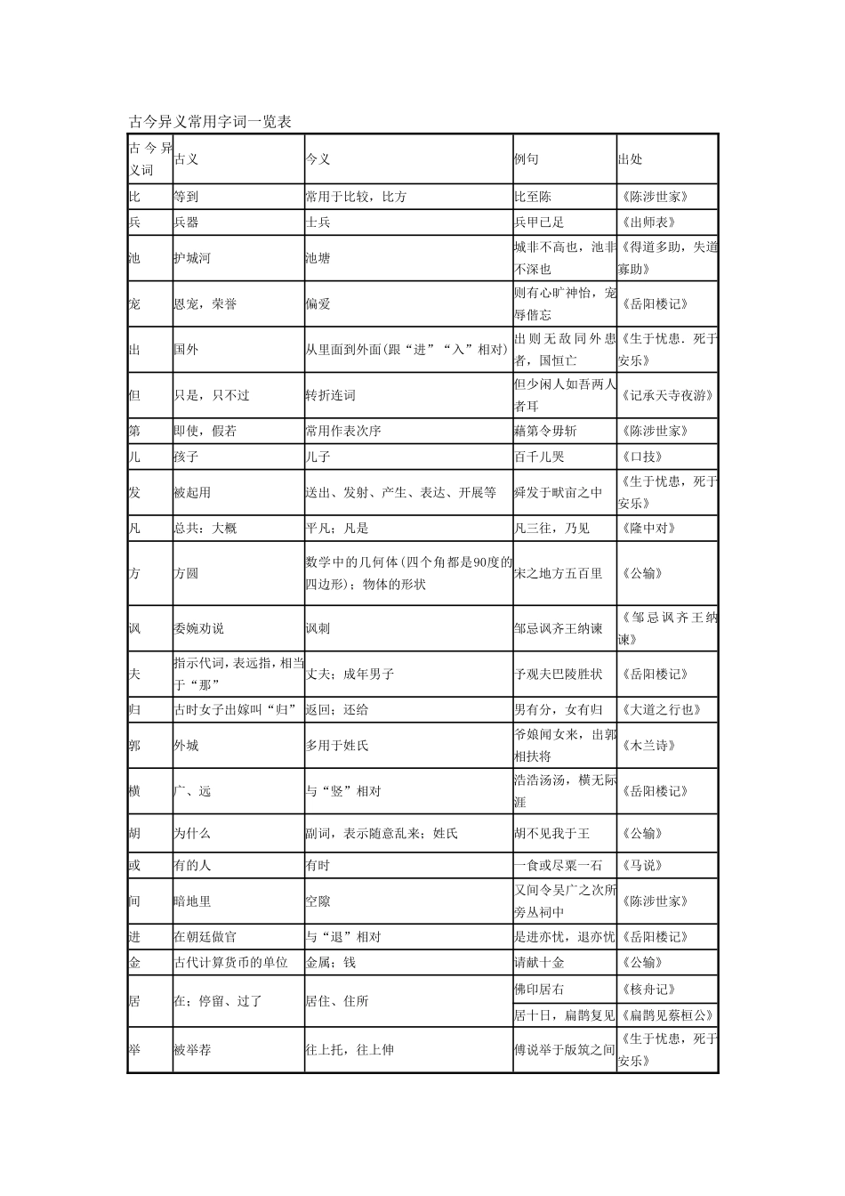 古今异义常用字词一览表_第1页