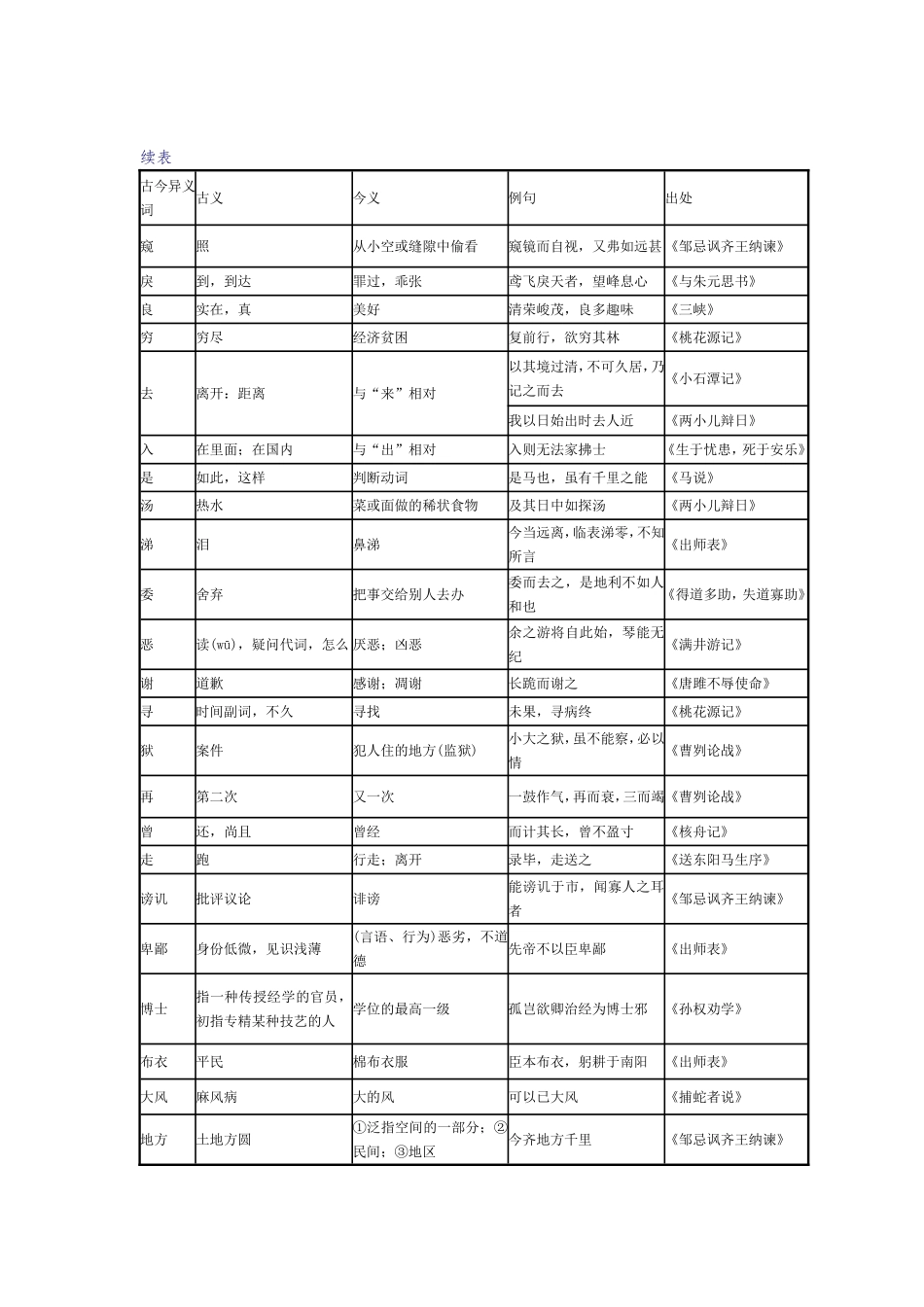 古今异义常用字词一览表_第2页