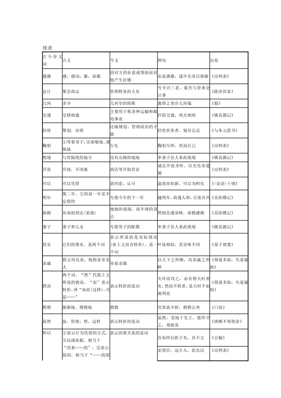 古今异义常用字词一览表_第3页