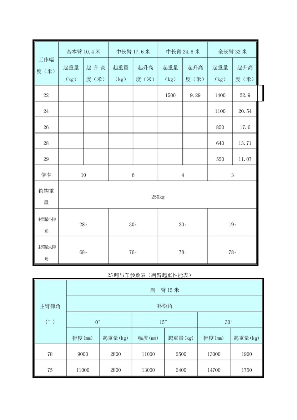 5吨吊车参数表_第2页