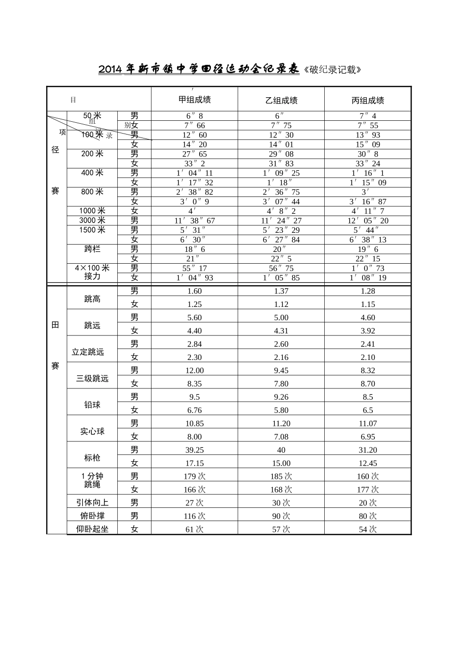 2013年新市镇中学田径运动会记录表_第1页