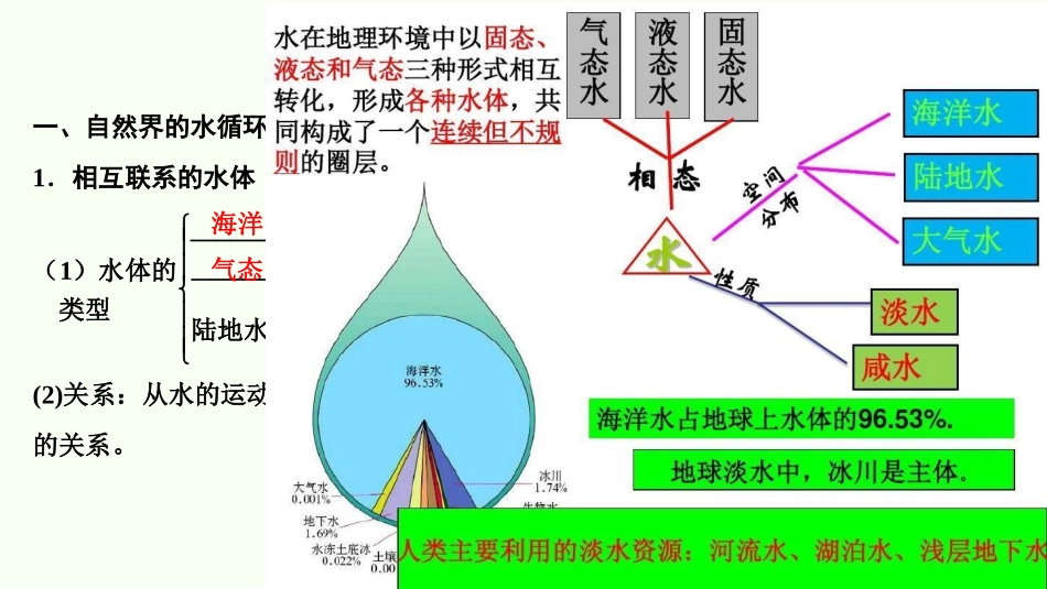 2021自然界的水循环与水资源的合理利用_第2页
