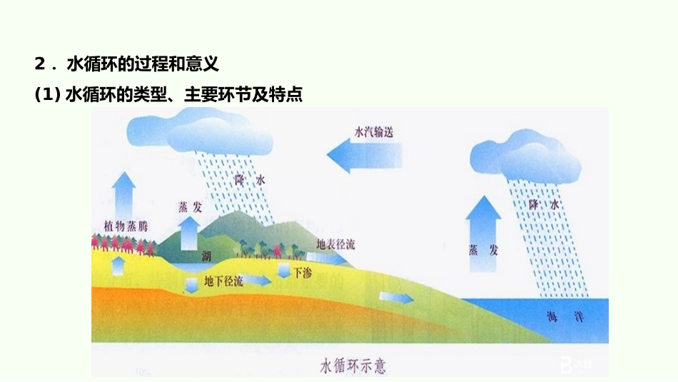 2021自然界的水循环与水资源的合理利用_第3页