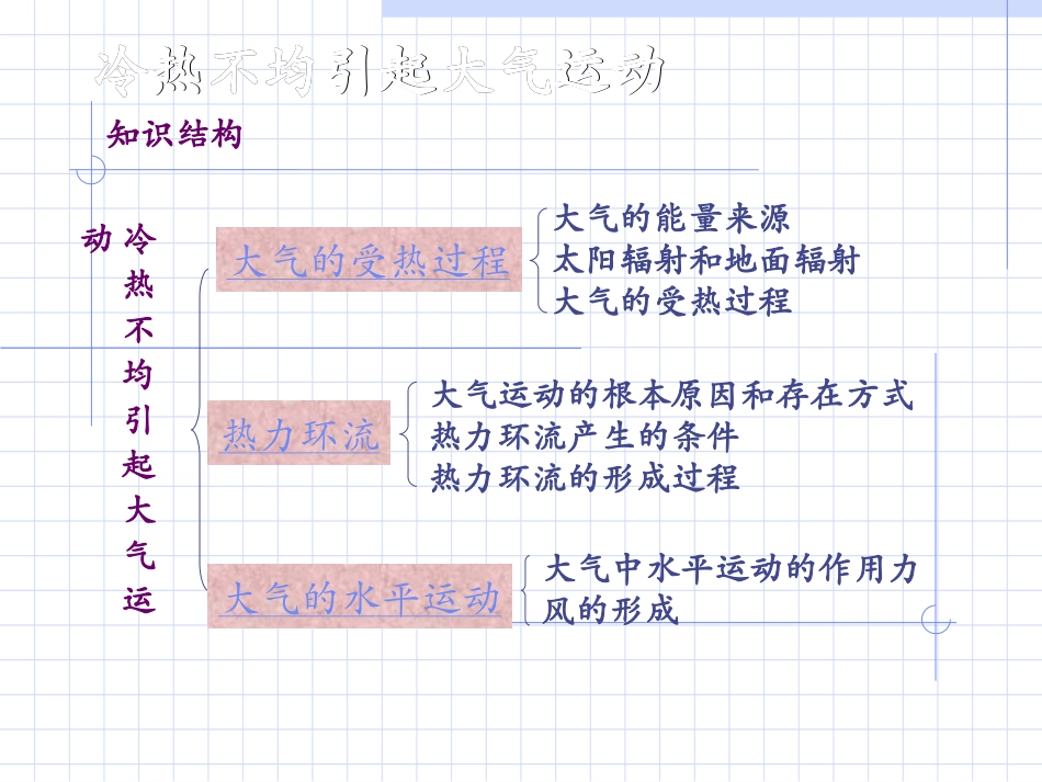 冷热不均大气运动_第3页