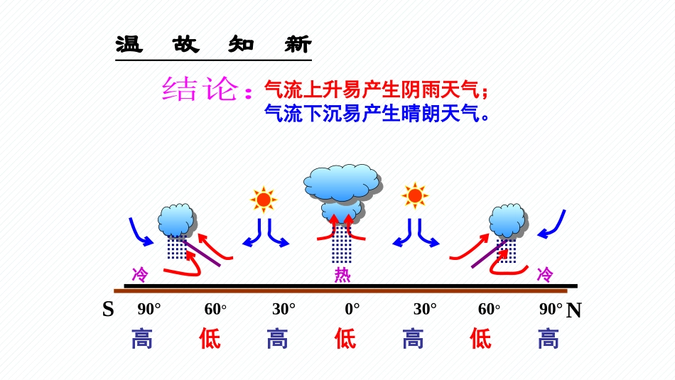 人教版必修1地理：23节常见天气系统低压（气旋）、高压（反气旋）与天气课件(共30张PPT)_第2页