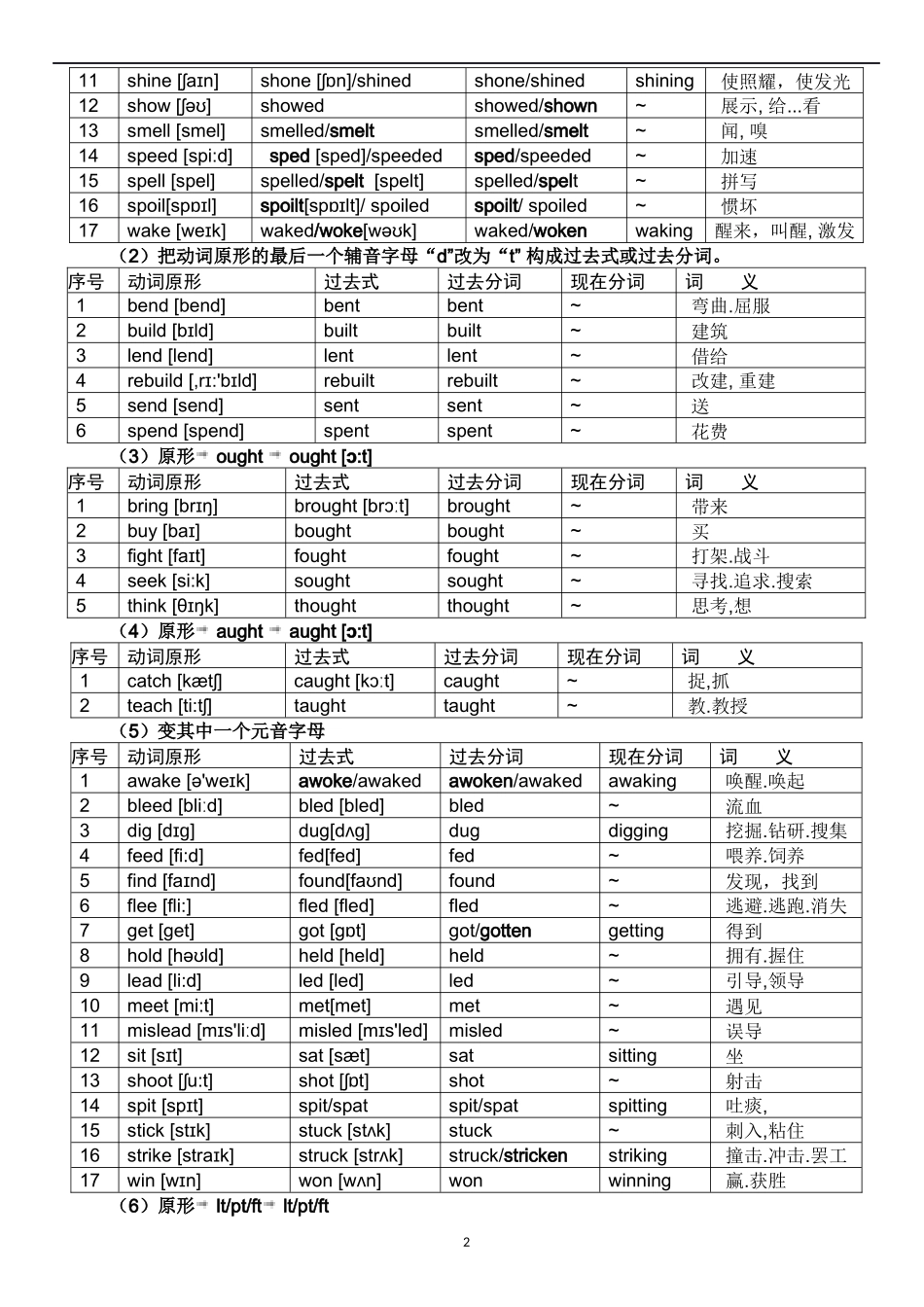 高中英语常用不规则动词表(含音标)_第2页