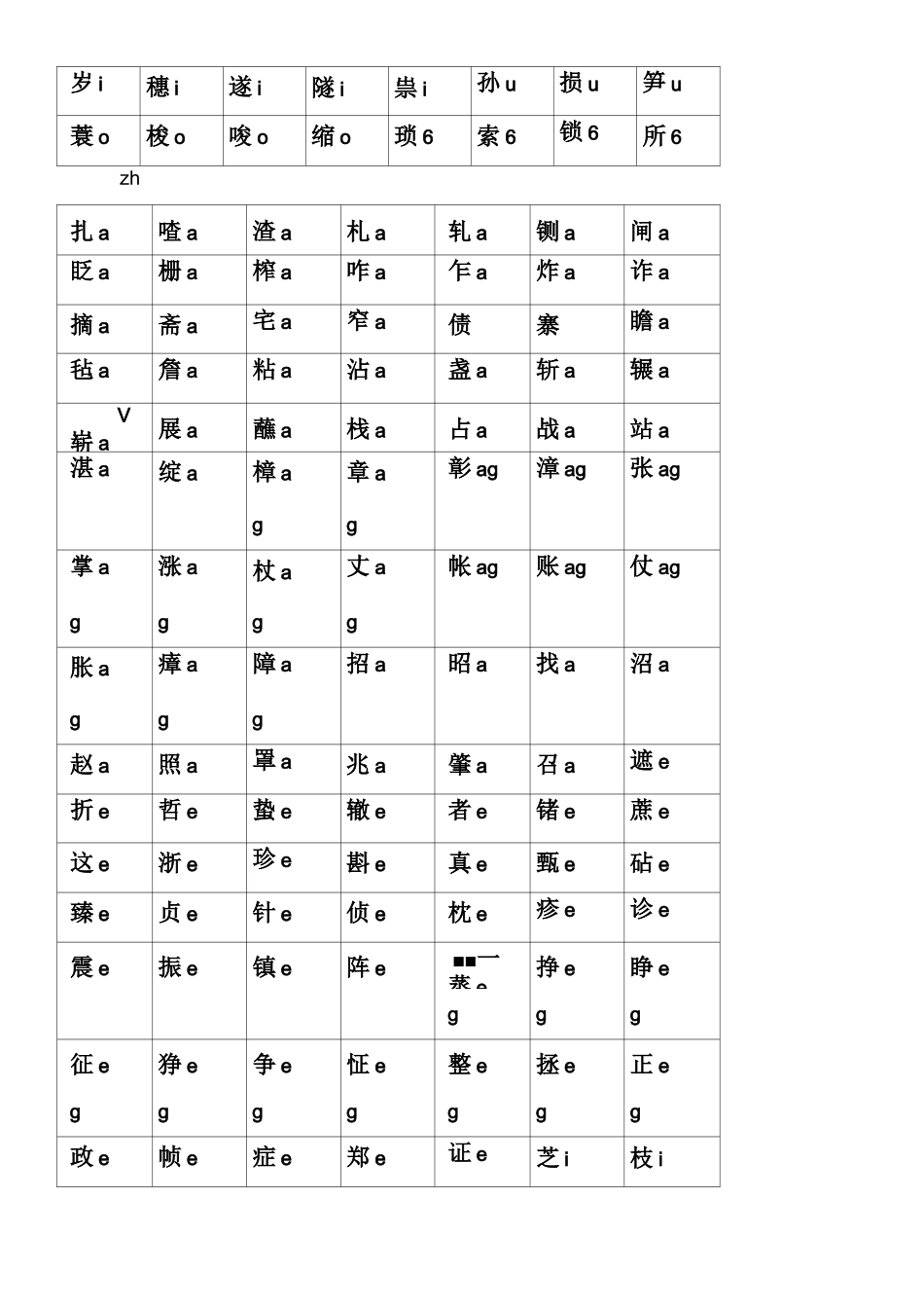 普通话常用平翘舌音字表_第3页
