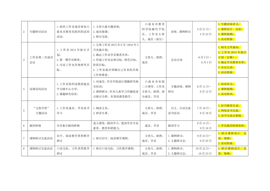 贵州省杨婷工作室（20156－20165）年度实施计划表_第2页