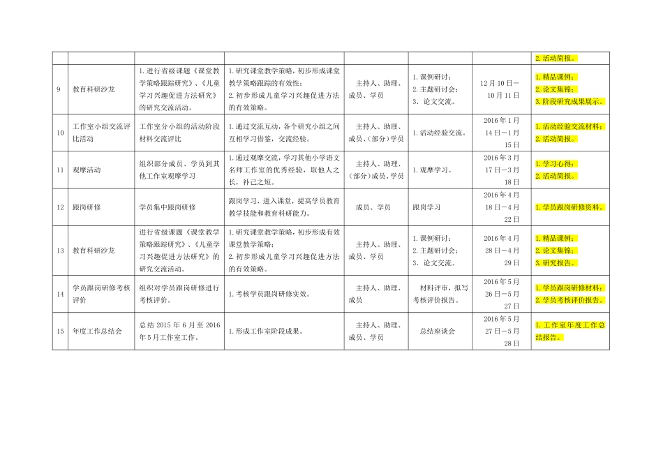 贵州省杨婷工作室（20156－20165）年度实施计划表_第3页