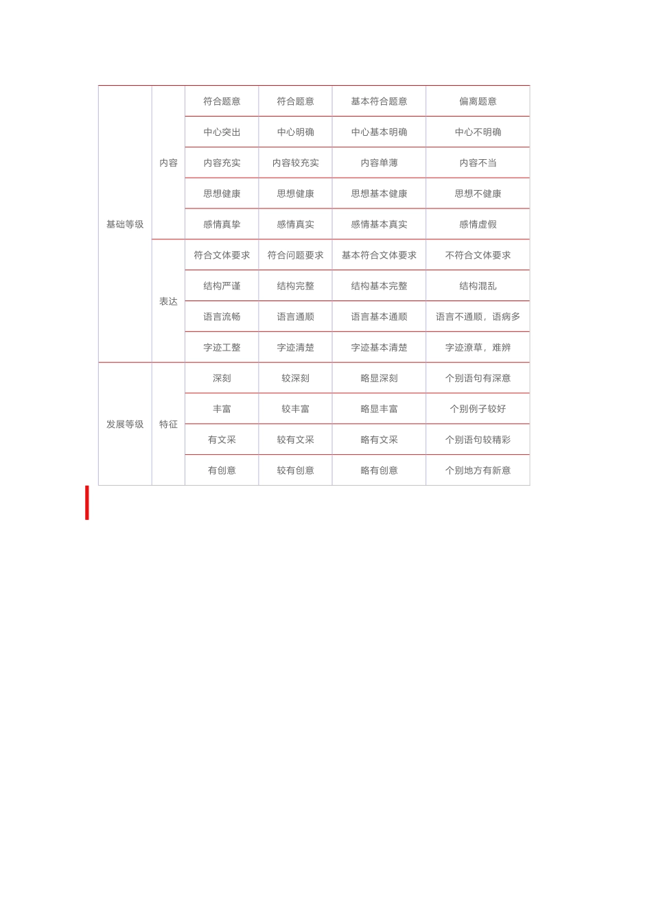作文评分标准_第1页