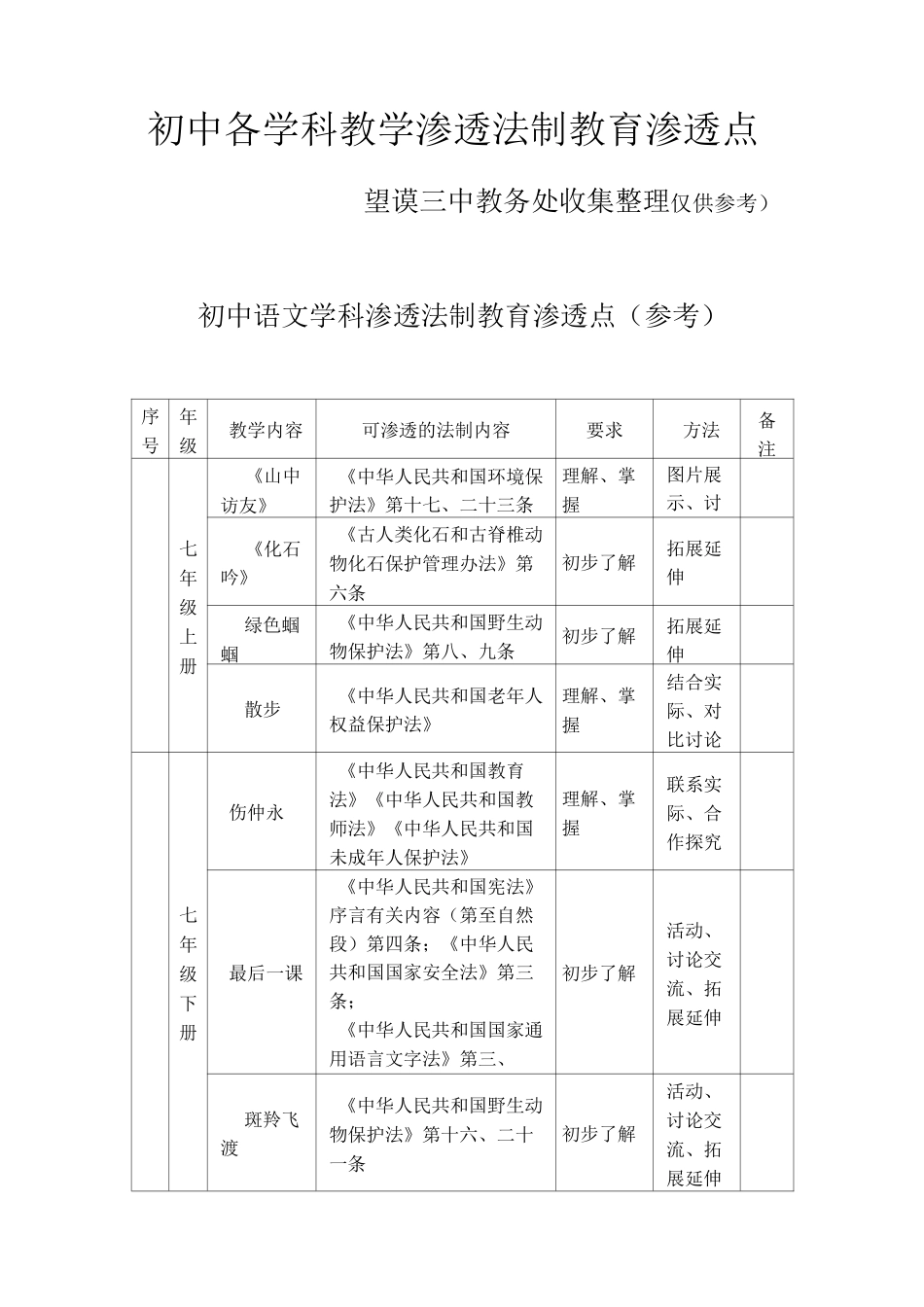 初中各学科教学渗透法制教育渗透点_第1页