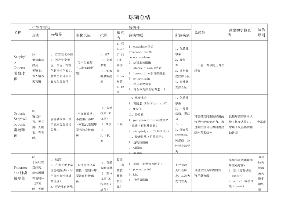 微生物细菌部分总结(表格版)_第1页