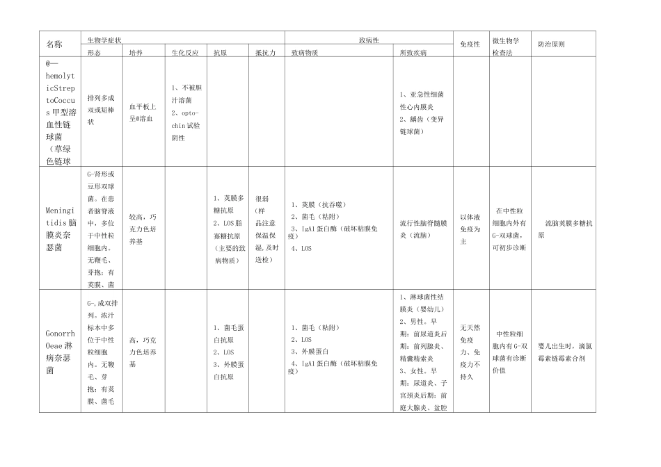 微生物细菌部分总结(表格版)_第2页