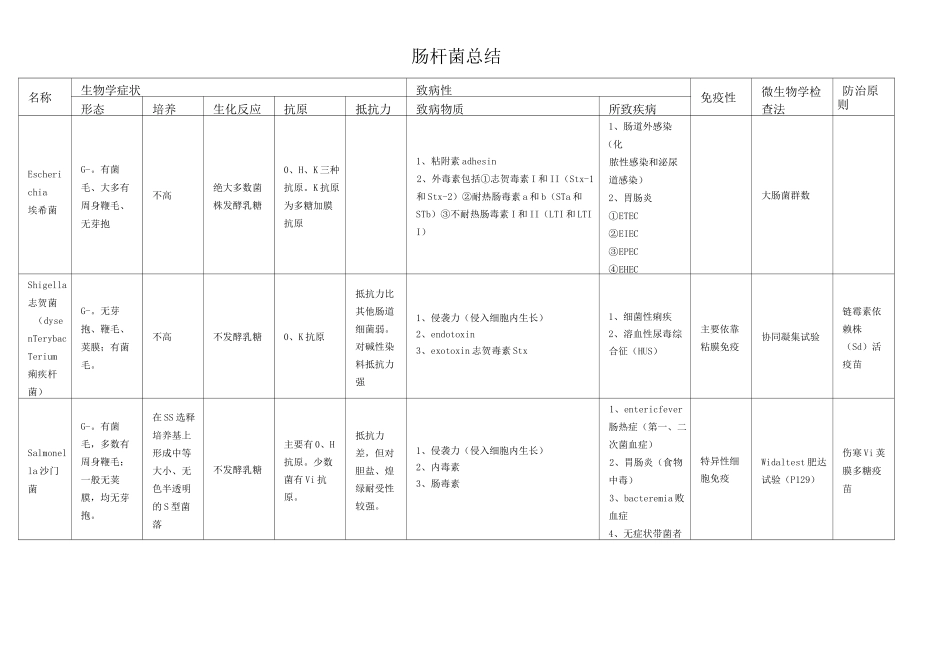 微生物细菌部分总结(表格版)_第3页