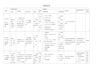 微生物细菌部分总结(表格版)