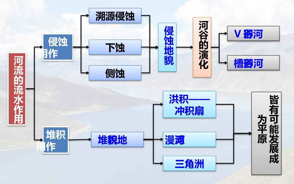 河流地貌的发育_第3页